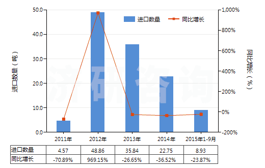 2011-2015年9月中國粗制二聚戊烯、亞硫酸鹽松節(jié)油等(包括其他粗制對異丙基苯甲烷及其他萜烯油)(HS38059090)進(jìn)口量及增速統(tǒng)計(jì)